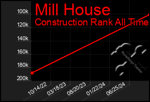 Total Graph of Mill House