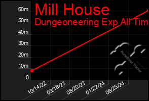 Total Graph of Mill House