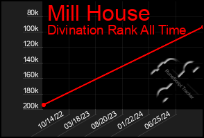 Total Graph of Mill House