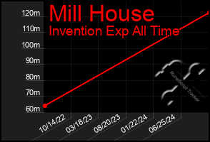 Total Graph of Mill House