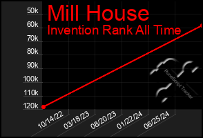 Total Graph of Mill House