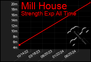 Total Graph of Mill House