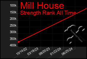 Total Graph of Mill House