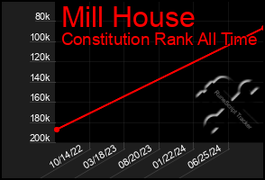 Total Graph of Mill House