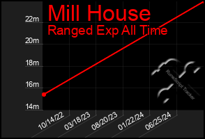 Total Graph of Mill House