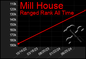 Total Graph of Mill House