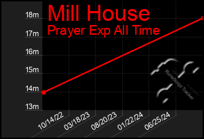 Total Graph of Mill House