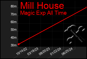 Total Graph of Mill House