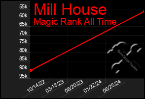 Total Graph of Mill House