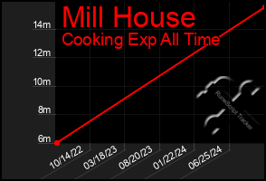 Total Graph of Mill House