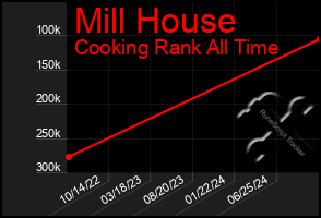 Total Graph of Mill House