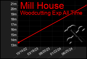 Total Graph of Mill House