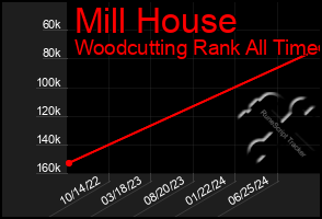 Total Graph of Mill House