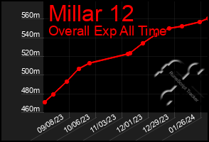 Total Graph of Millar 12