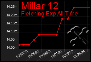 Total Graph of Millar 12
