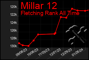 Total Graph of Millar 12