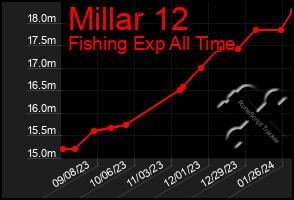 Total Graph of Millar 12