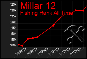 Total Graph of Millar 12