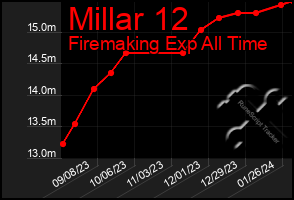 Total Graph of Millar 12