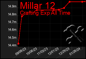 Total Graph of Millar 12