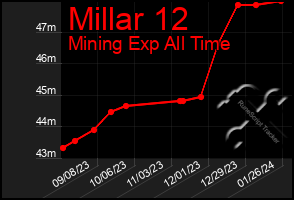 Total Graph of Millar 12