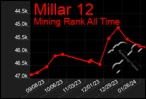 Total Graph of Millar 12