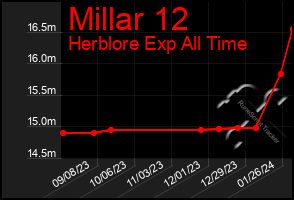 Total Graph of Millar 12