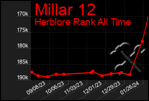 Total Graph of Millar 12