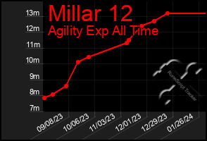 Total Graph of Millar 12