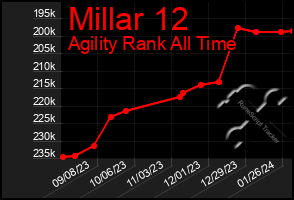 Total Graph of Millar 12