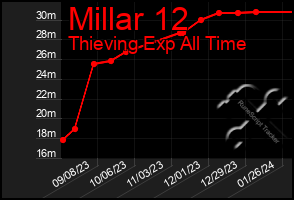 Total Graph of Millar 12