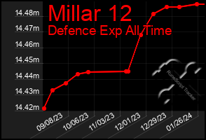 Total Graph of Millar 12