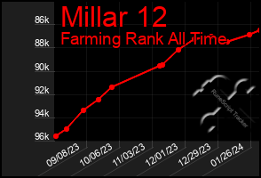 Total Graph of Millar 12