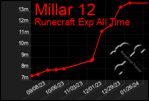 Total Graph of Millar 12