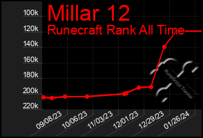 Total Graph of Millar 12