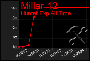 Total Graph of Millar 12