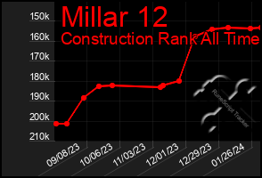 Total Graph of Millar 12