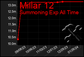 Total Graph of Millar 12