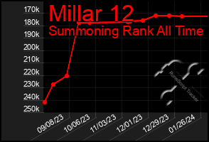Total Graph of Millar 12