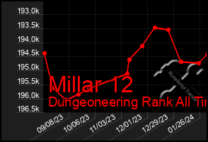 Total Graph of Millar 12