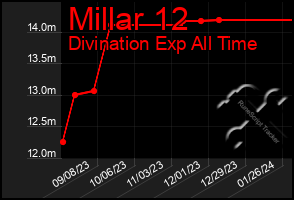 Total Graph of Millar 12