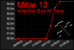 Total Graph of Millar 12