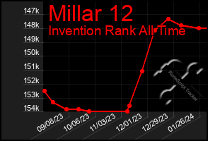 Total Graph of Millar 12