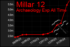 Total Graph of Millar 12