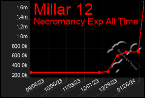 Total Graph of Millar 12