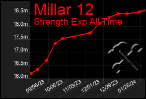 Total Graph of Millar 12