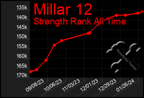 Total Graph of Millar 12