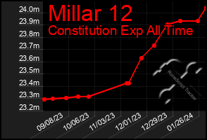Total Graph of Millar 12