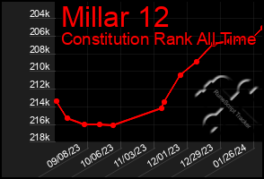 Total Graph of Millar 12