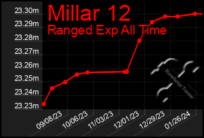 Total Graph of Millar 12